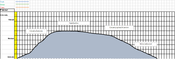 Figure 3. Single Wave Savourgram© showing the area under the curve