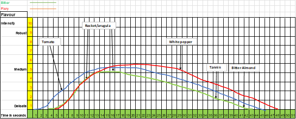Figure 4. The Advanced Savourgram© showing fruitiness, bitterness, and fieriness of an extra virgin olive oil
