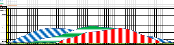 Figure 6. Notional Rainbow Savourgram© to calculate Savantes Flavour Scale for fruitiness, bitterness, and fieriness